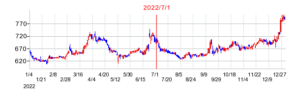 2022年7月1日 10:57前後のの株価チャート